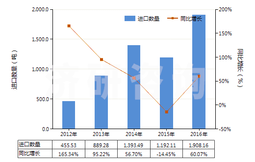 2012-2016年中國白堊(HS25090000)進口量及增速統(tǒng)計